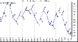 Milwaukee Weather Wind Chill Daily Low