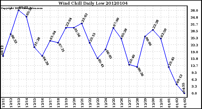 Milwaukee Weather Wind Chill Daily Low