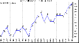 Milwaukee Weather Wind Chill (Last 24 Hours)