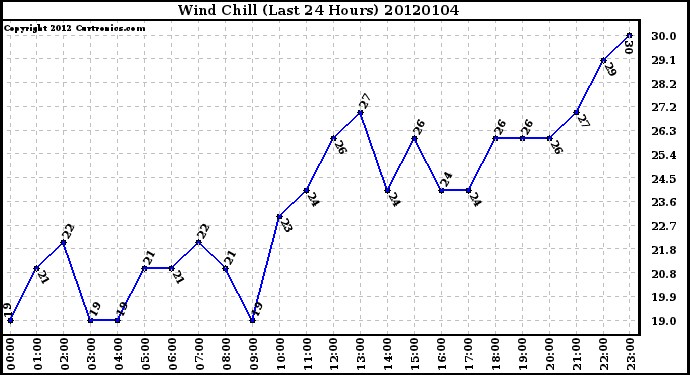 Milwaukee Weather Wind Chill (Last 24 Hours)