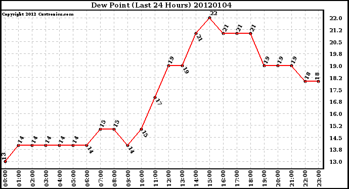 Milwaukee Weather Dew Point (Last 24 Hours)