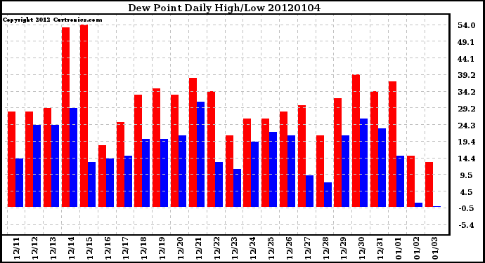 Milwaukee Weather Dew Point Daily High/Low