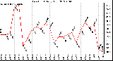 Milwaukee Weather Dew Point Daily High