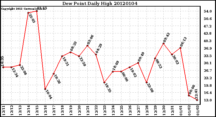 Milwaukee Weather Dew Point Daily High