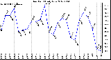 Milwaukee Weather Dew Point Daily Low