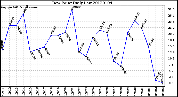 Milwaukee Weather Dew Point Daily Low