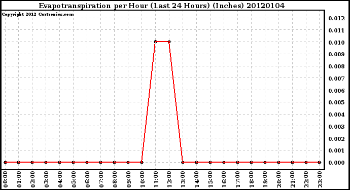 Milwaukee Weather Evapotranspiration per Hour (Last 24 Hours) (Inches)