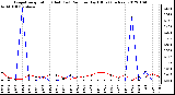 Milwaukee Weather Evapotranspiration (Red) (vs) Rain per Day (Blue) (Inches)