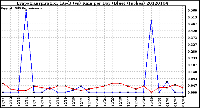 Milwaukee Weather Evapotranspiration (Red) (vs) Rain per Day (Blue) (Inches)