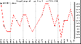 Milwaukee Weather Evapotranspiration per Day (Inches)