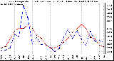 Milwaukee Weather Evapotranspiration (Red) (vs) Rain per Month (Blue) (Inches)