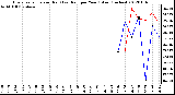 Milwaukee Weather Evapotranspiration (Red) (vs) Rain per Year (Blue) (Inches)