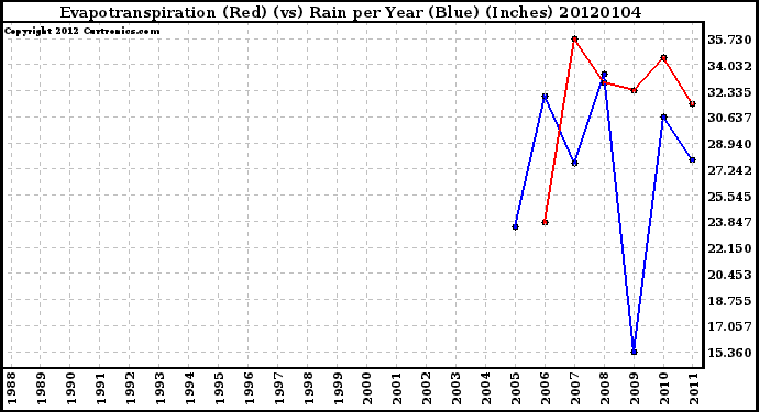 Milwaukee Weather Evapotranspiration (Red) (vs) Rain per Year (Blue) (Inches)