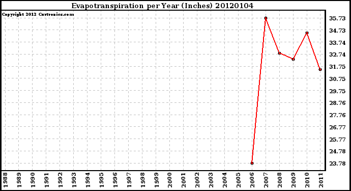 Milwaukee Weather Evapotranspiration per Year (Inches)