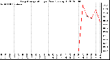 Milwaukee Weather Evapotranspiration per Year (gals/sq ft)