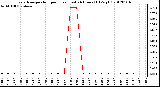 Milwaukee Weather Evapotranspiration per Hour (Last 24 Hours) (Oz/sq ft)