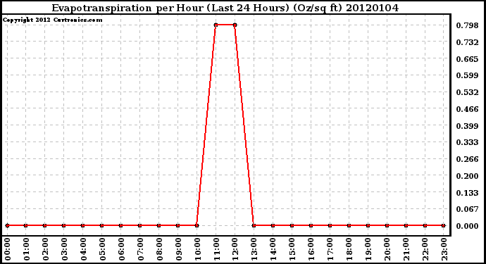 Milwaukee Weather Evapotranspiration per Hour (Last 24 Hours) (Oz/sq ft)