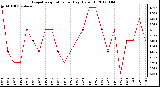 Milwaukee Weather Evapotranspiration per Day (Oz/sq ft)