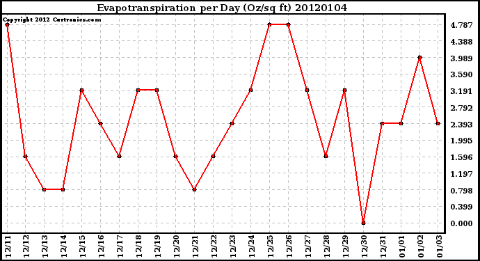 Milwaukee Weather Evapotranspiration per Day (Oz/sq ft)