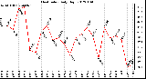 Milwaukee Weather Heat Index Daily High