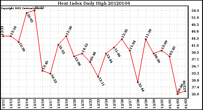 Milwaukee Weather Heat Index Daily High