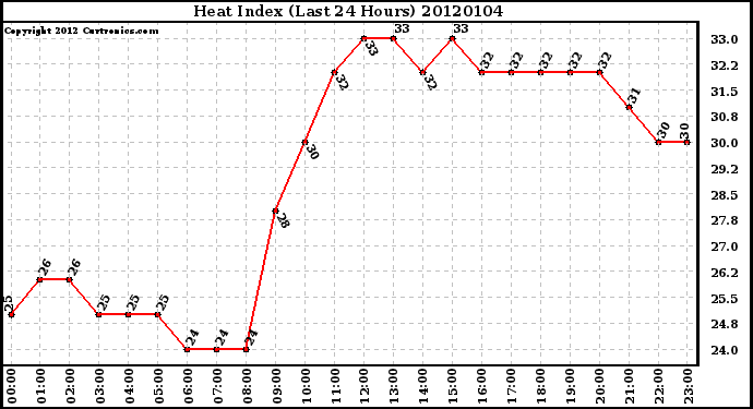 Milwaukee Weather Heat Index (Last 24 Hours)