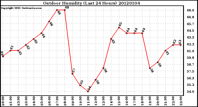 Milwaukee Weather Outdoor Humidity (Last 24 Hours)