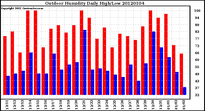 Milwaukee Weather Outdoor Humidity Daily High/Low