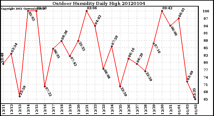 Milwaukee Weather Outdoor Humidity Daily High