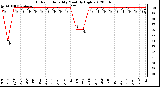 Milwaukee Weather Outdoor Humidity Monthly High