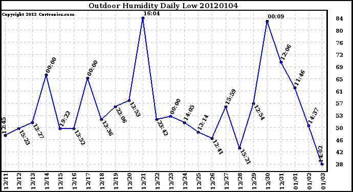 Milwaukee Weather Outdoor Humidity Daily Low