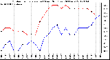 Milwaukee Weather Outdoor Temperature (vs) Wind Chill (Last 24 Hours)