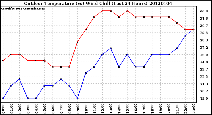 Milwaukee Weather Outdoor Temperature (vs) Wind Chill (Last 24 Hours)