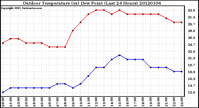 Milwaukee Weather Outdoor Temperature (vs) Dew Point (Last 24 Hours)