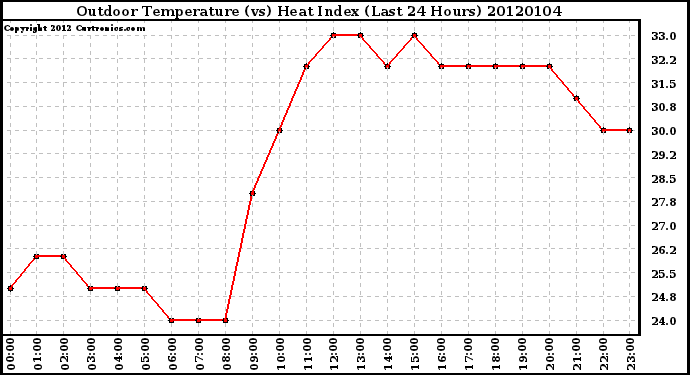 Milwaukee Weather Outdoor Temperature (vs) Heat Index (Last 24 Hours)