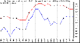 Milwaukee Weather Outdoor Temperature (vs) THSW Index per Hour (Last 24 Hours)