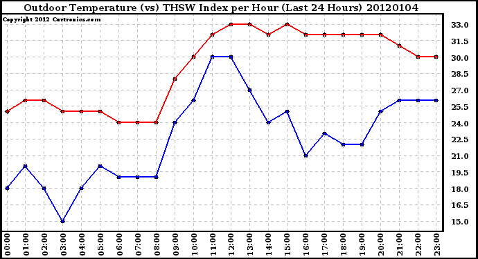 Milwaukee Weather Outdoor Temperature (vs) THSW Index per Hour (Last 24 Hours)