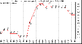 Milwaukee Weather Outdoor Temperature per Hour (Last 24 Hours)