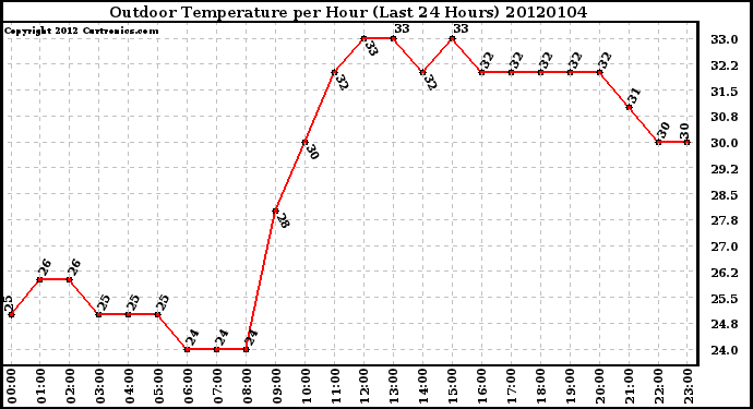 Milwaukee Weather Outdoor Temperature per Hour (Last 24 Hours)