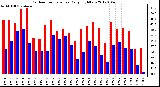 Milwaukee Weather Outdoor Temperature Daily High/Low