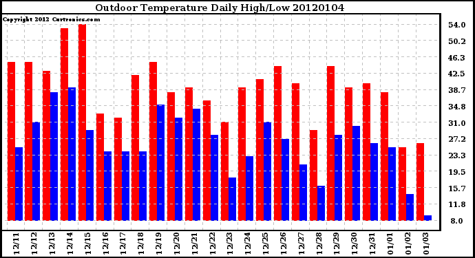 Milwaukee Weather Outdoor Temperature Daily High/Low