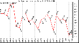 Milwaukee Weather Outdoor Temperature Daily High