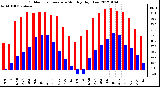 Milwaukee Weather Outdoor Temperature Monthly High/Low