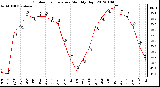 Milwaukee Weather Outdoor Temperature Monthly High