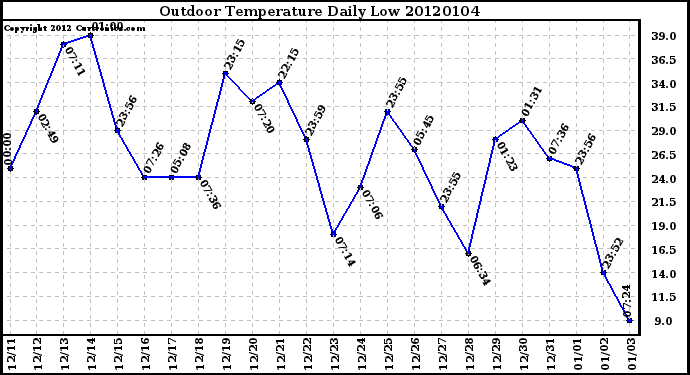 Milwaukee Weather Outdoor Temperature Daily Low