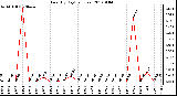 Milwaukee Weather Rain (By Day) (inches)