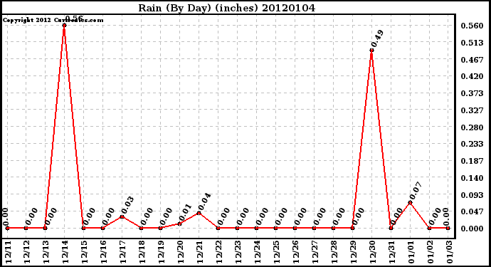 Milwaukee Weather Rain (By Day) (inches)