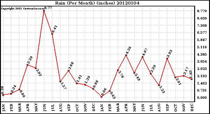 Milwaukee Weather Rain (Per Month) (inches)