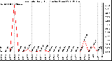 Milwaukee Weather Rain Rate Daily High (Inches/Hour)