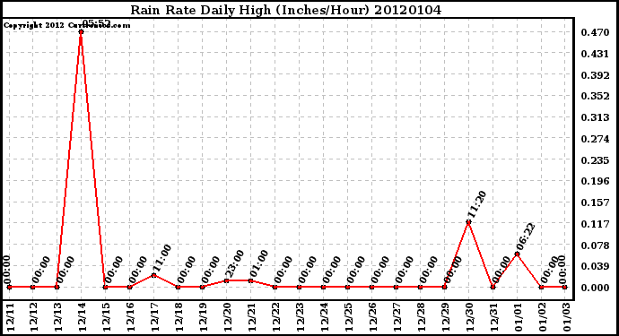 Milwaukee Weather Rain Rate Daily High (Inches/Hour)